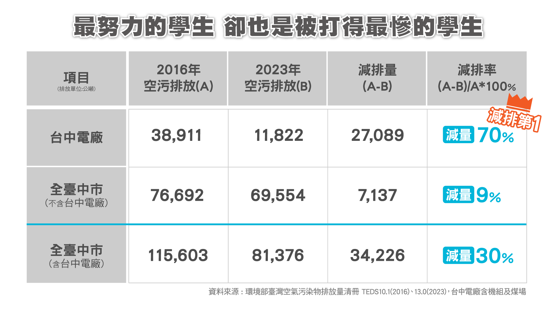 最努力的學生 卻也是被打得最慘的學生